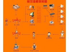 品牌餐飲管理系統（電子菜譜觸摸屏點餐寶軟件）方恒科技性-- 杭州市德軒智能科技有限公司德軒科技