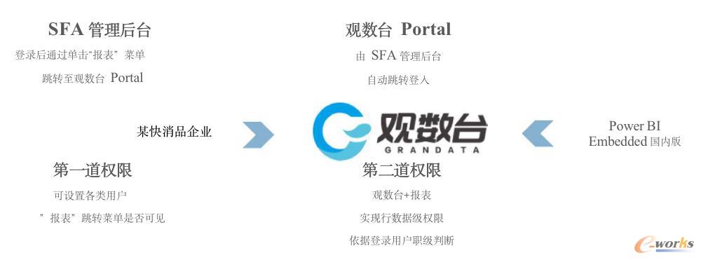 觀數(shù)臺(tái)Portal的訪問及權(quán)限控制