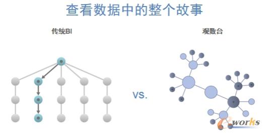 查看數據中的整個故事